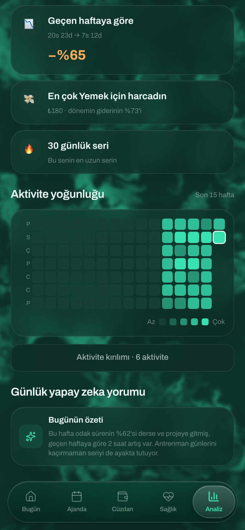 Planla Analiz ekranı: aktivite yoğunluğu ve yapay zekâ yorumu